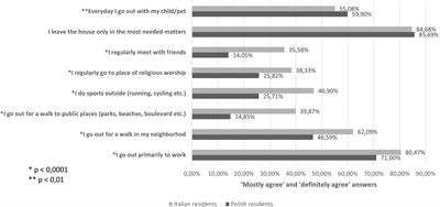 Social Isolation During COVID-19 Pandemic. Perceived Stress and Containment Measures Compliance Among Polish and Italian Residents